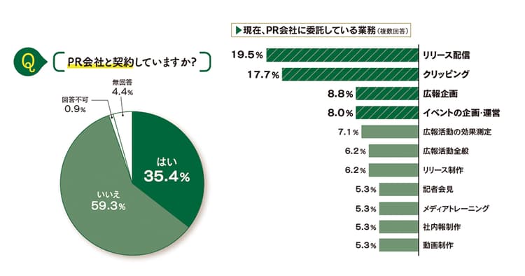 広報業務の外部委託、課題は?~広報の活動調査2021