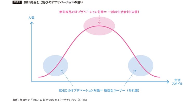 消費者の徹底的な観察から潜在的な課題を発見する