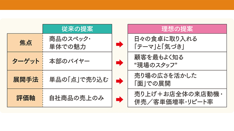 小売が歓迎する販促とは? イトーヨーカ堂が語る、メーカーに求める提案