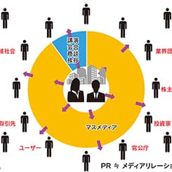 広報に求められるトップをプロデュースするための3つのコツ