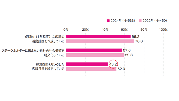 「経営機能としての広報」の効果測定~経営との距離を近づける評価指標はどうあるべきか~