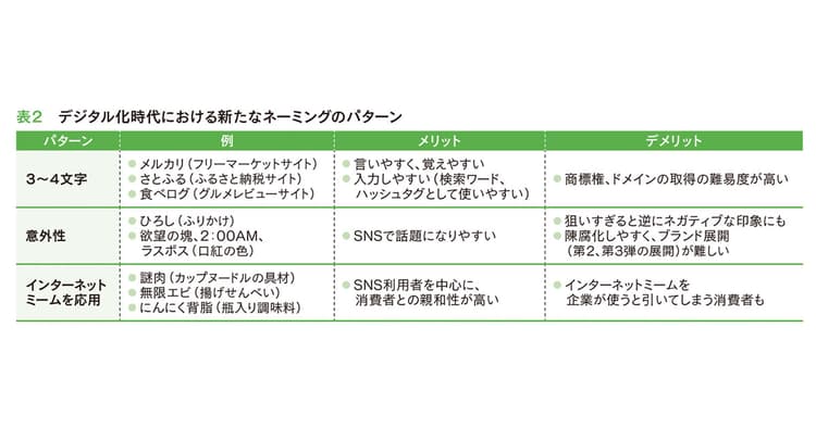 独り歩きして話題になる! 今どきの売れるネーミング術