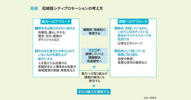 まちの資産を活かした魅力の発信と課題の解消