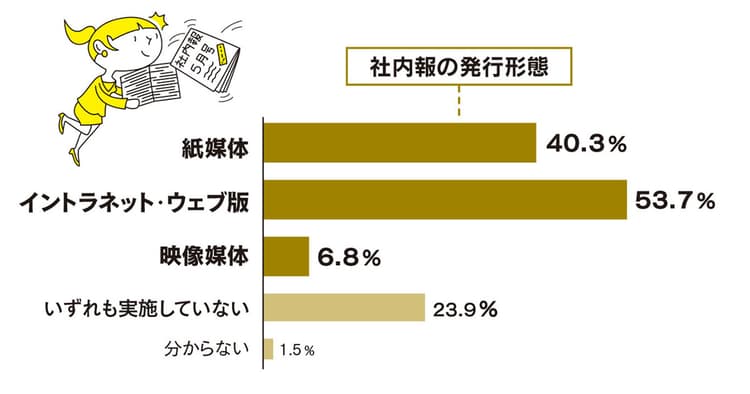 社内広報のイントラ・動画の活用進む グローバル対応も課題に