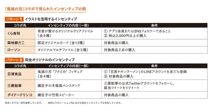 熱量の高いファンを振り向かせる コラボにおける特典の鉄則