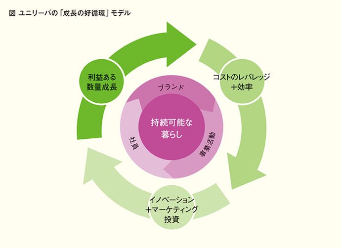 事業成長×社会貢献 2020年に向けたユニリーバの挑戦