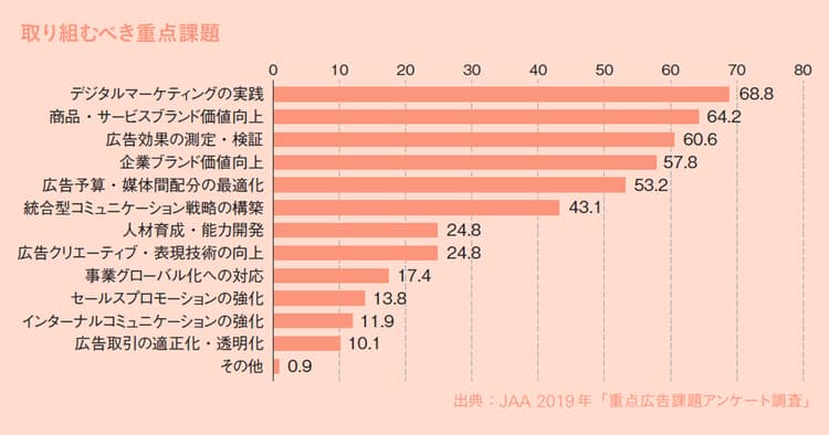 広告のデジタルシフトが進む中、顕在化し始めた「実践」領域上の課題