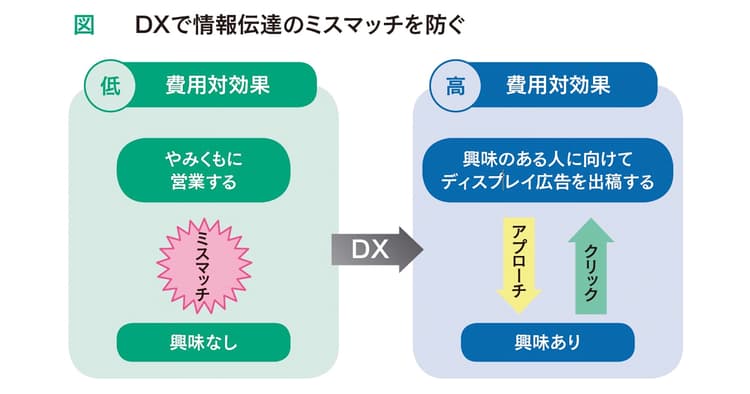 生まれ変わる広報 PRにおけるDX推進