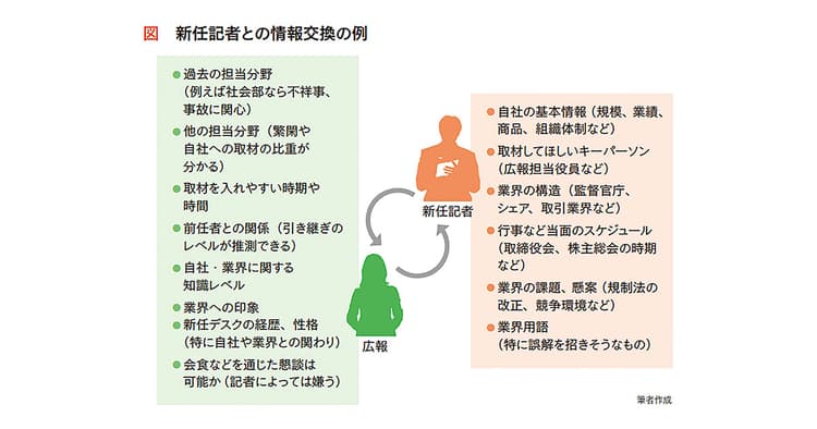 記者間の引き継ぎ 広報がフォローすることで、露出拡大に?
