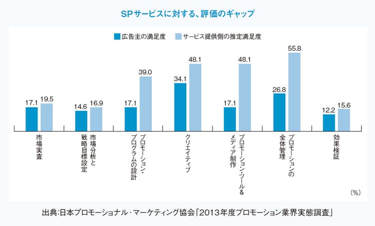 SPサービスに対する、広告主の満足度は十分か?