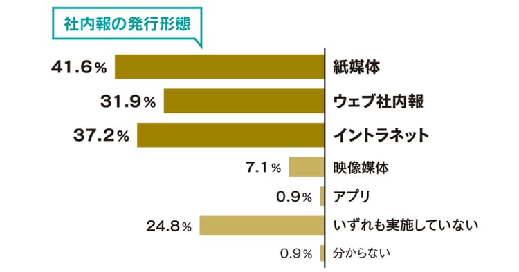 広がる社内SNSやイントラネット 紙媒体発行へ回帰の流れも