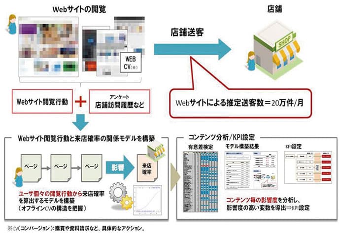 最新オムニチャネルサービス他、ピックアップ新商品情報