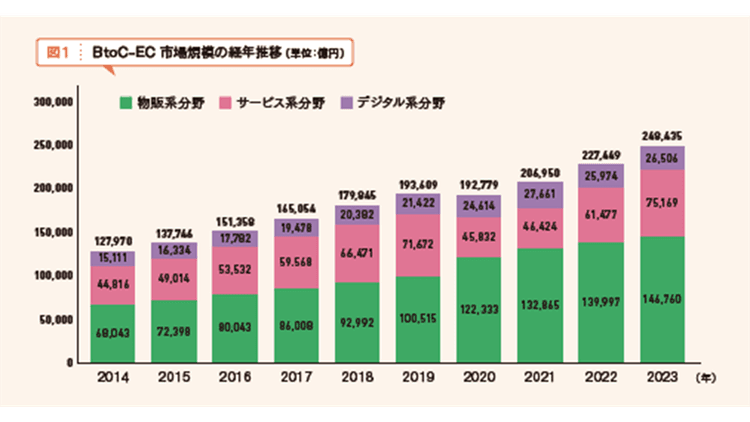 選んでもらうためにはお得感と利便性が重要に 調査データから見つめ直すECの市場規模と変遷