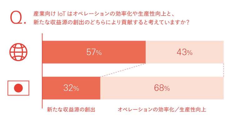 IoTは、移り気な消費者と向き合う処方箋