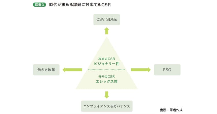 CSRはブランドとガバナンスのプラットフォームになる