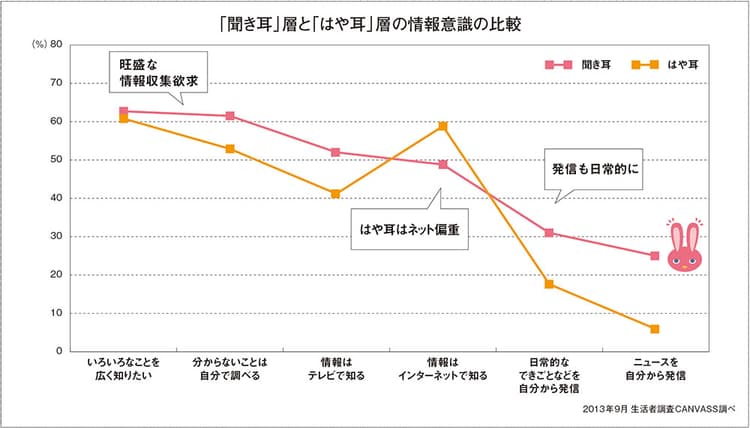 聞き耳層の情報意識とコミュニケーションのポイント