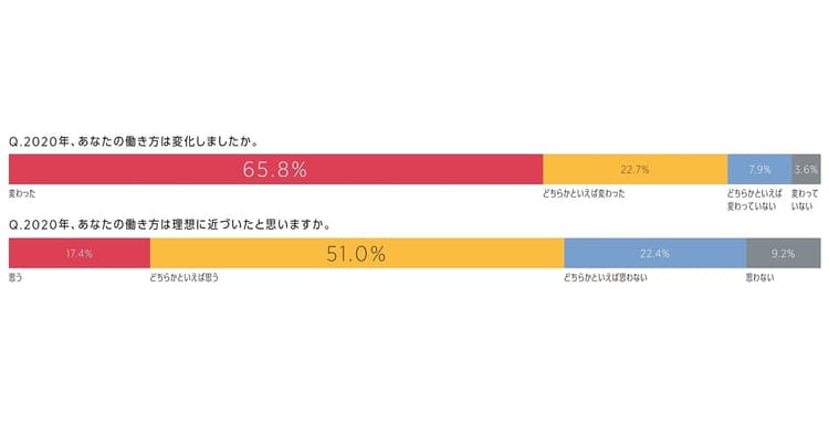 この1年の変化を比較 クリエイター300人調査
