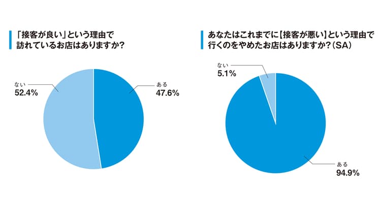 消費者の72%は「接客の評判」で来店意欲が高まる