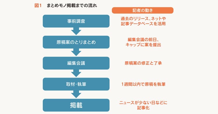 記者に先手を打って提案、「まとめモノ」で露出を狙うコツ