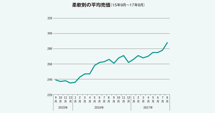 改正酒税法でビール値上げ 買い支えたのは若年層だった