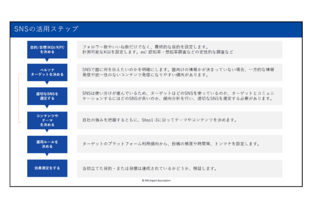 SNSの活用ステップ