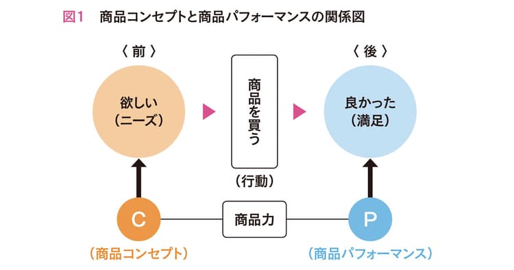 買う前に欲しいと思わせる力 理解しておくべき「コンセプト」