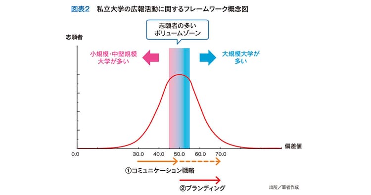 業界内でのポジション理解 自校の使命に沿った広報を