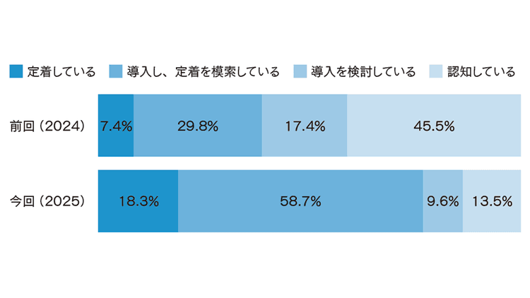 広報部門の生成AI導入率77%に拡大 活用は「試行」から「実務基盤」へ