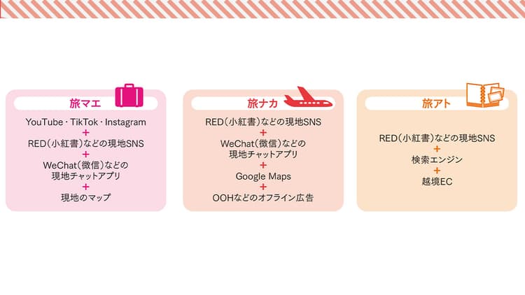 旅マエ・旅ナカ・旅アト、一貫した戦略を立てる方法 鍵は施策全てが同じ仮説のもと実施されていること