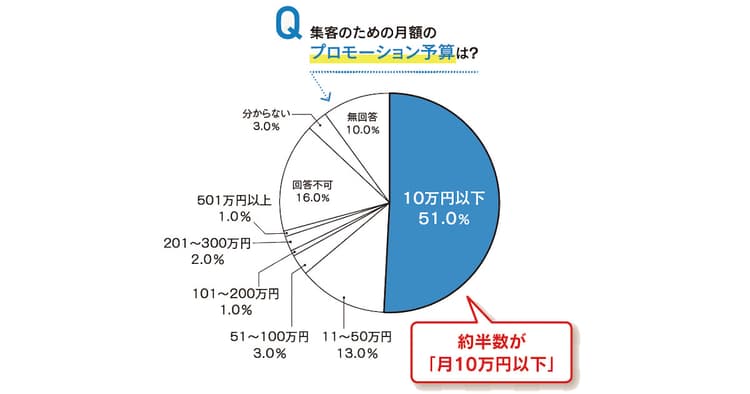 オウンドメディア白書2020(集客・プロモーション編)