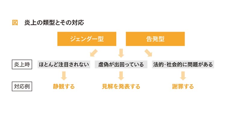 SNS時代の炎上の主な要因と3つの対応ポイント