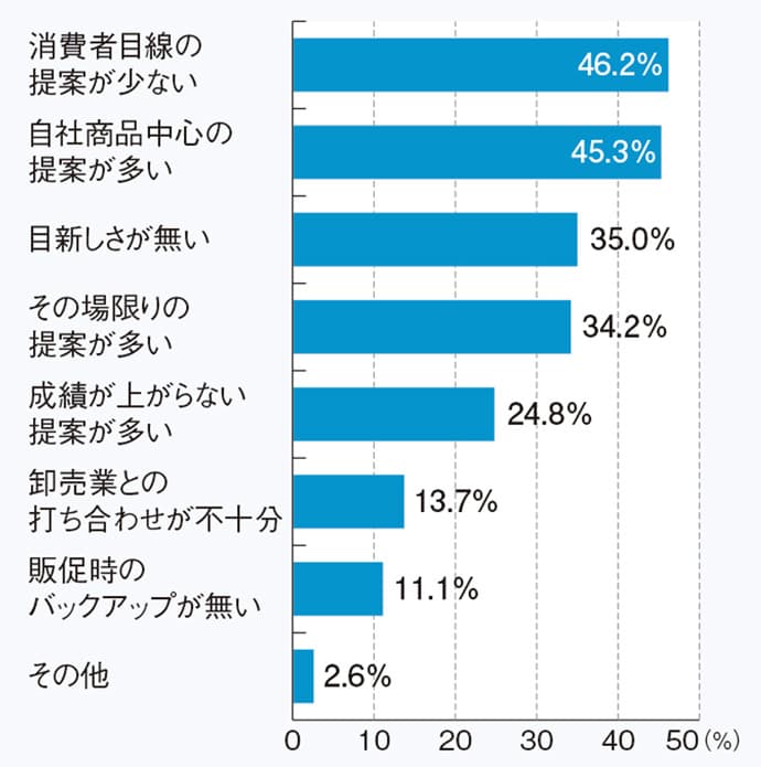 プロモーションがメーカー営業スタッフの重要なテーマに