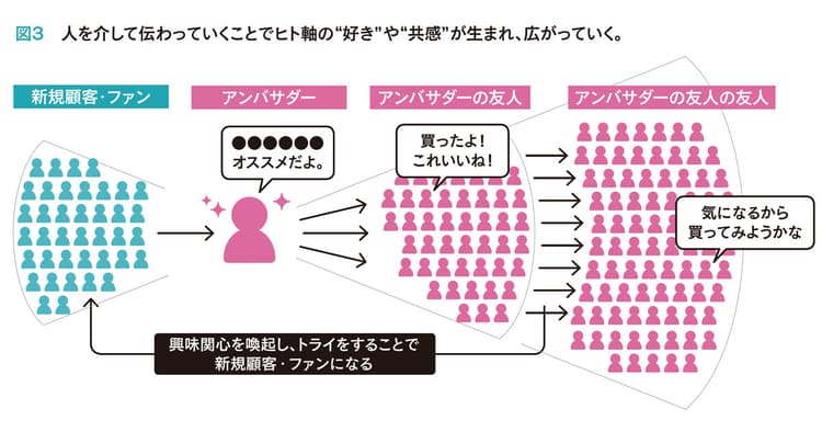 SNS時代における クチコミを活用したマーケティングの秘訣