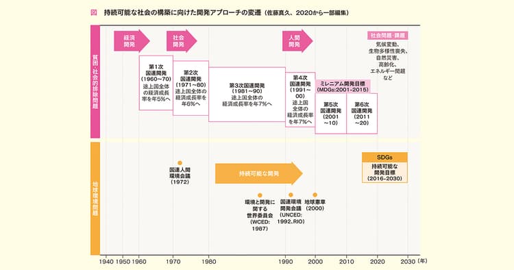 SDGsの背景を改めて理解し、真の腹落ちにつなげるには