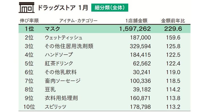 小売データから見る購買行動の変化 コロナ禍 5つのトピックスを分析