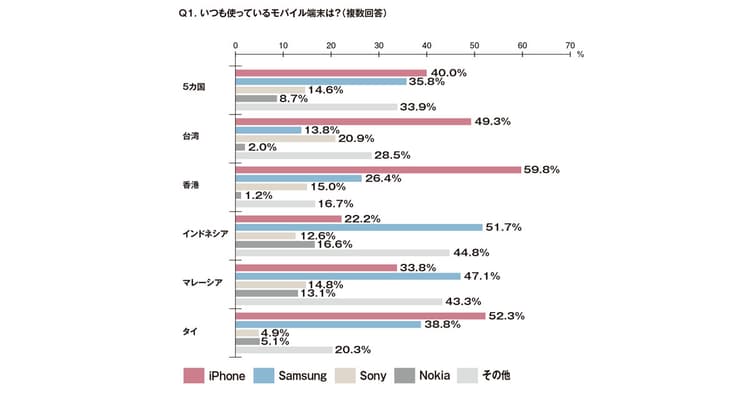 【FUN!JAPAN】アジア5カ国スマホ利用実態 メーカー・利用SNSの多様性が顕著