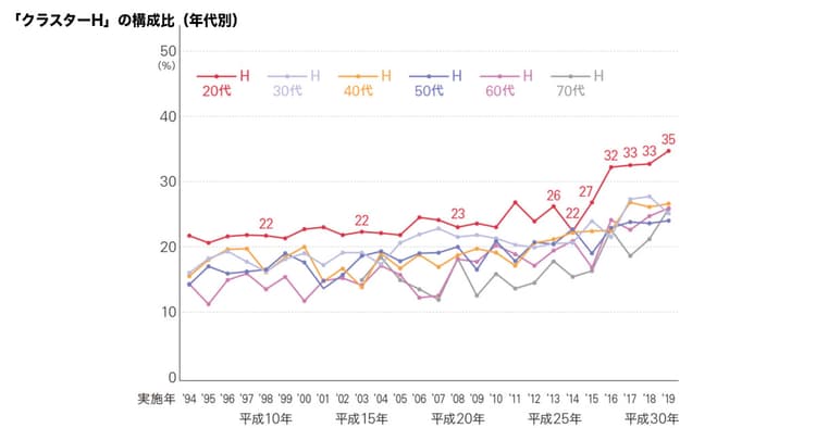 「リキッド消費」を担う消費者を特定できる?企業にとっての困ったちゃん「クラスターH」