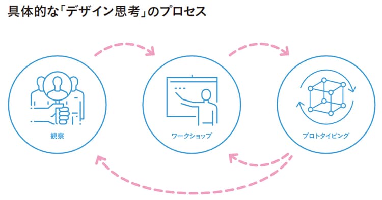 日本企業のモノづくりを変える!?「デザイン思考」と商品開発