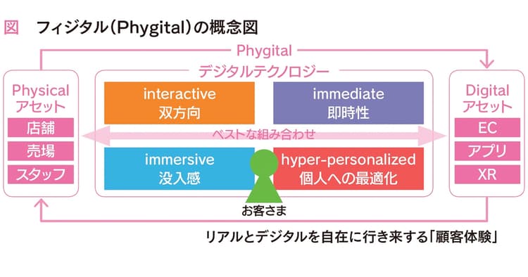 小売DXで実現する新しい買い物の形 これからの顧客体験とは