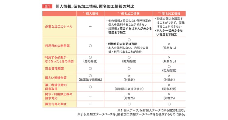改正個人情報保護法の施行 企業のデータ利活用は何が変わる?