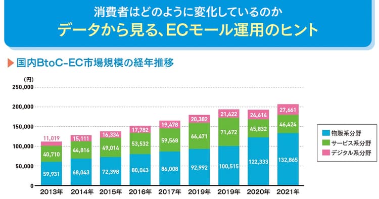 データから見る、ECモール運用のヒント