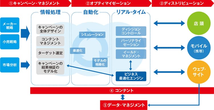 常にオンラインにいる消費者へのアプローチ