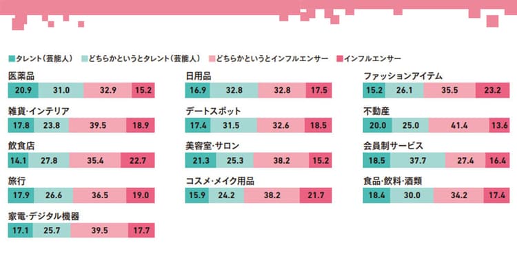 インフルエンサー VS タレント、影響力が強いのは?新時代の到来に備えよ