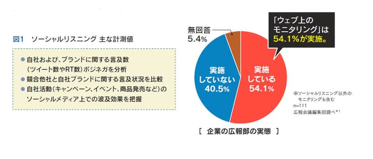 主要ソーシャルメディア別に見る「効果測定指標」のつくり方