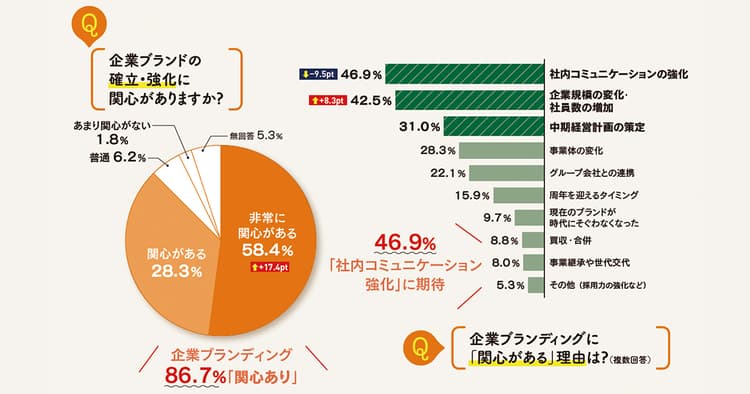 「SDGs」「脱炭素」などサステナブル志向は加速 ~広報の活動調査2021 コーポレートブランドの管理/CSR・SDGs関連編