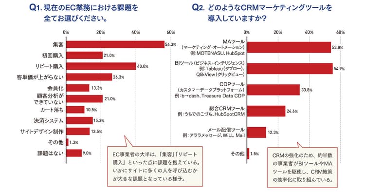CRMはどうしてる?ECサイト運用者が抱える課題感