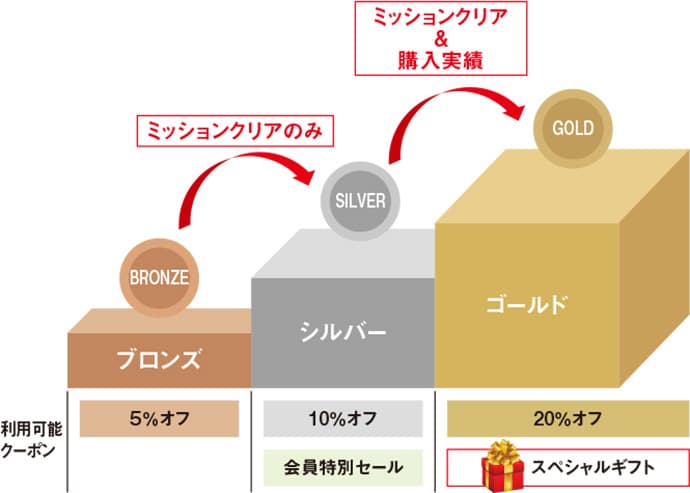 「来店と同時」に顧客ランクが分かる集客ソリューション登場-今月のSPニュース(後半)