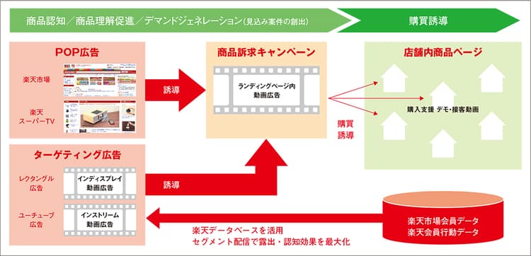 商品理解、購買を後押し!ECサイトでの動画活用法