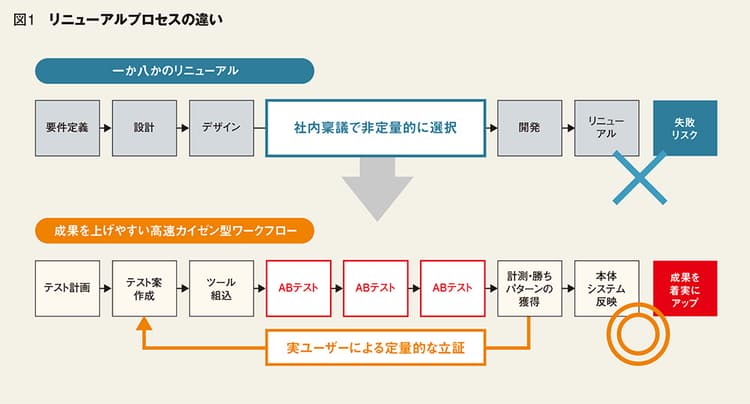 一か八かのリニューアルは時代遅れ「高速カイゼン+集合知」で勝負