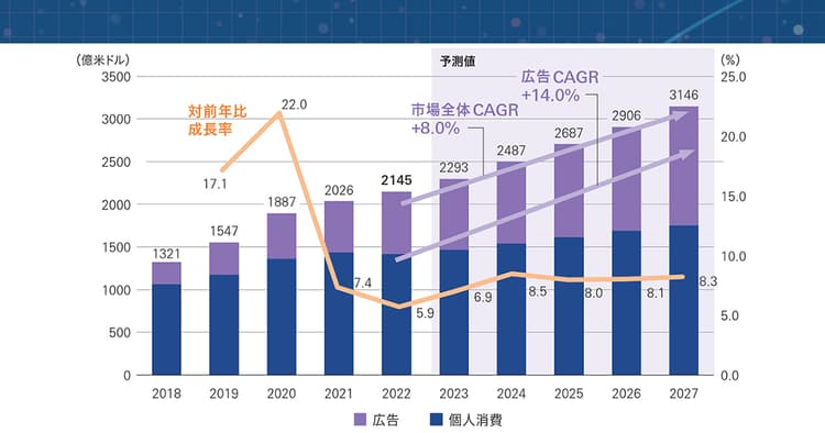 2000億ドルを超えるゲームビジネスの収益 グローバル化の一方、地域特性による細分化も